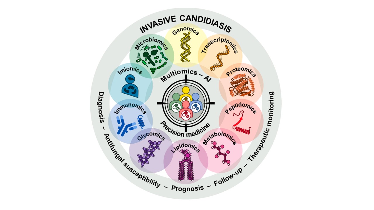 Nuevo artículo: Omics and Multiomics-Based Diagnostics for Invasive Candidiasis: Toward Precision Medicine